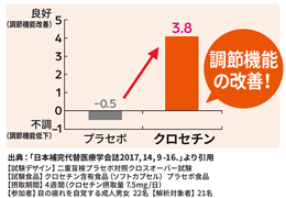 【イメージ】パソコン作業などにより生じる調節機能の低下を和らげ、目のピント機能をサポートします。