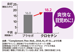 【イメージ】良質な眠りのサポート（睡眠の質）（眠りの深さ）を高め、起床時の眠気や疲労感の軽減します。