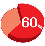 【イメージ】60％の方が14日間で違いを実感！