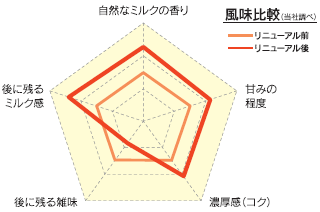 【グラフ】事前の風味比較でも高評価！