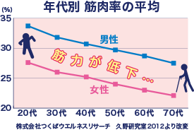 【グラフ】年代別筋肉率の平均